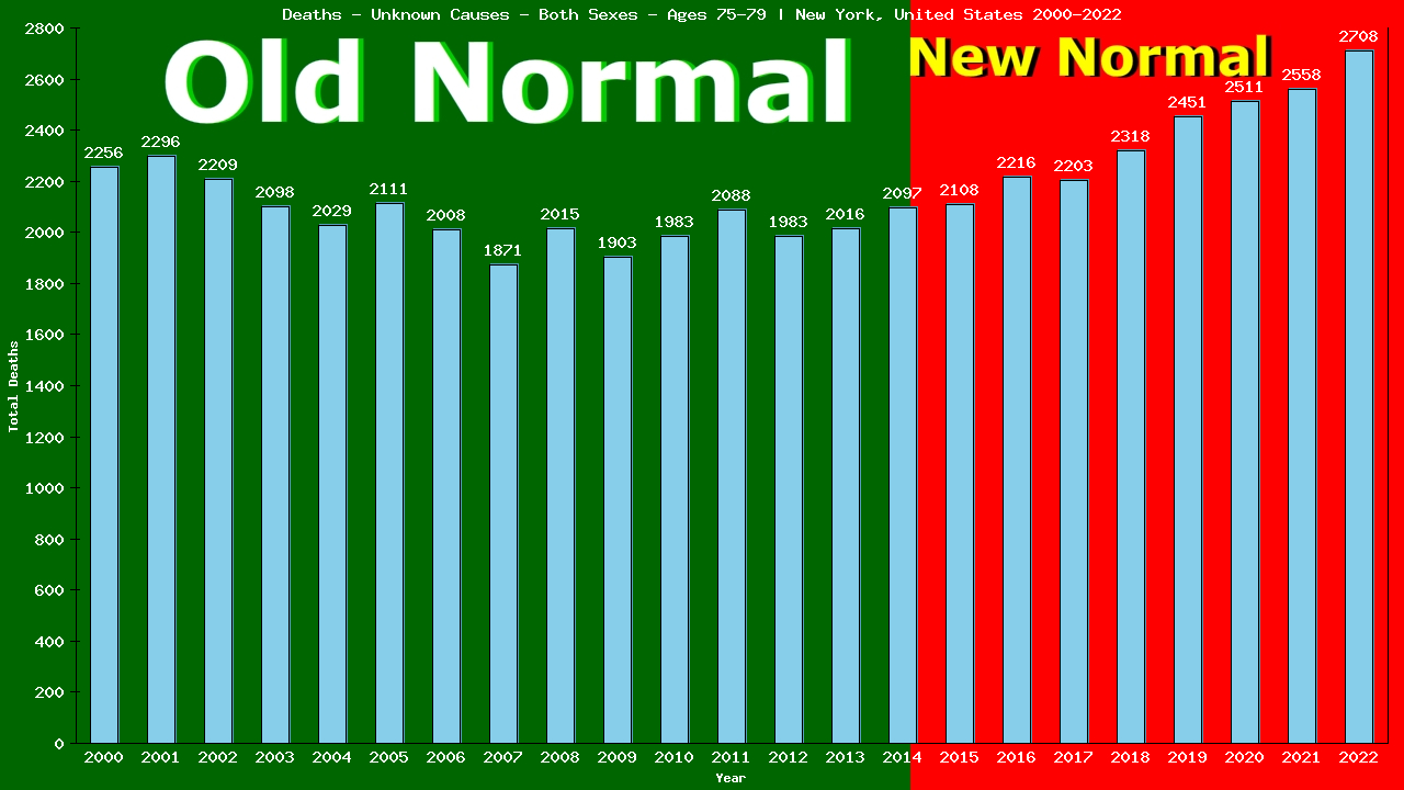 Graph showing Deaths - Unknown Causes - Elderly Men And Women - Aged 75-79 | New York, United-states